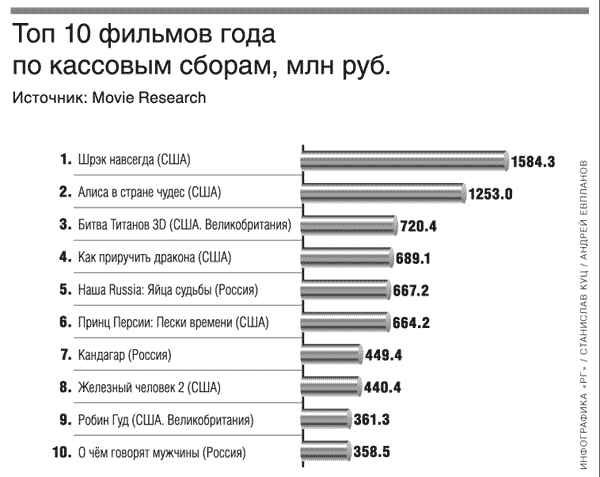 Самый дорогой фильм в мире за всю историю по бюджету: ТОП 10