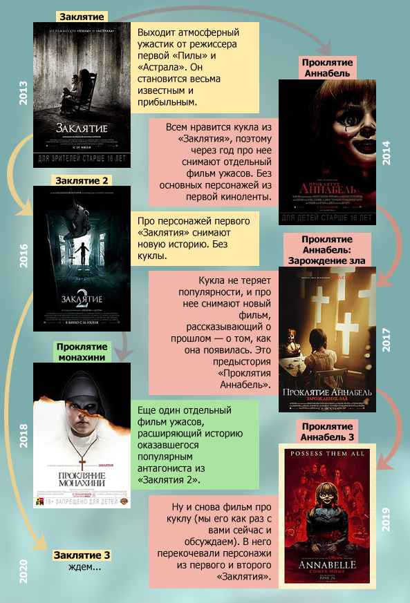 Вселенная «Заклятие»: все фильмы по порядку, хронология про Аннабель и Проклятие монахини